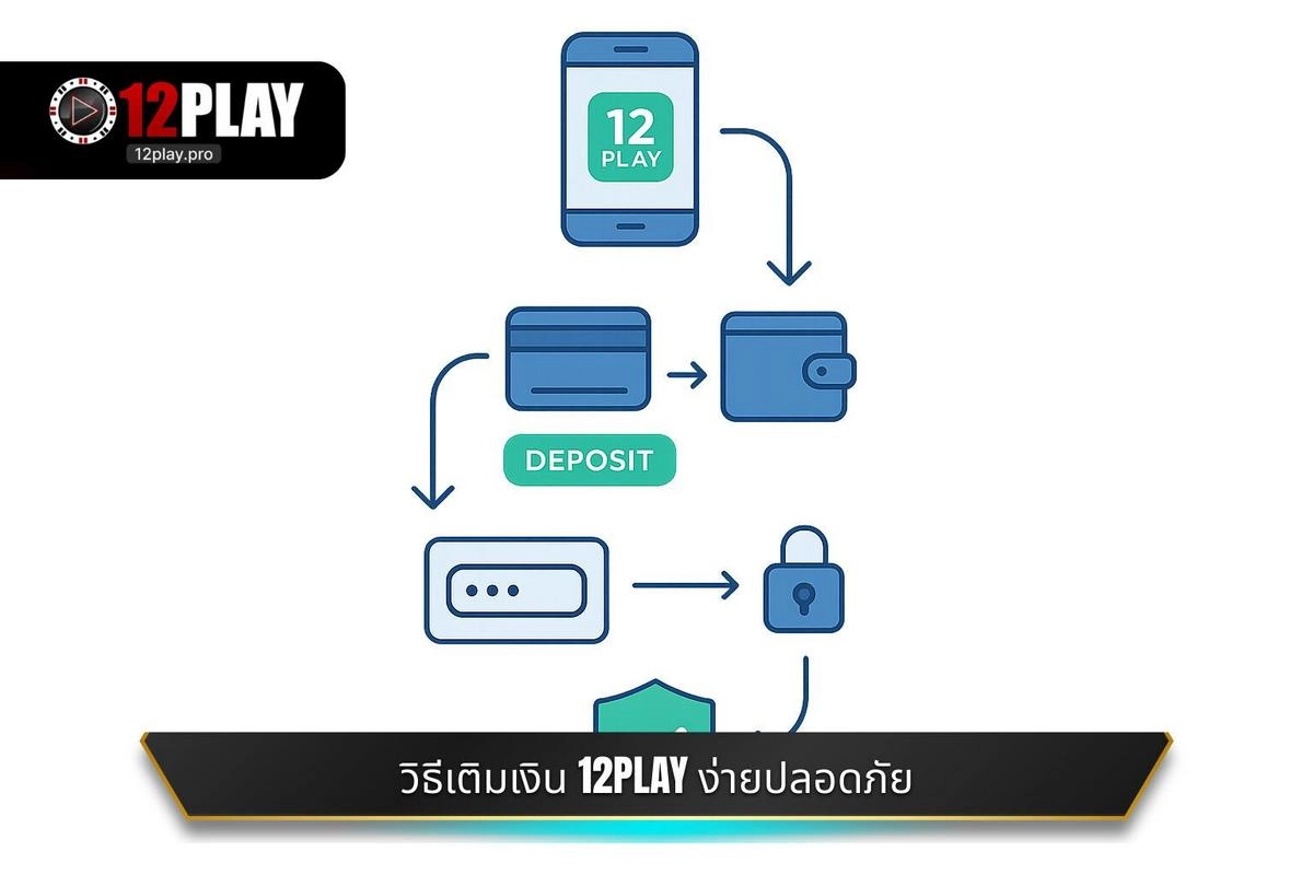  ทำความเข้าใจระบบการเงินของ 12PLAY ก่อนการ เติมเงิน 12PLAY