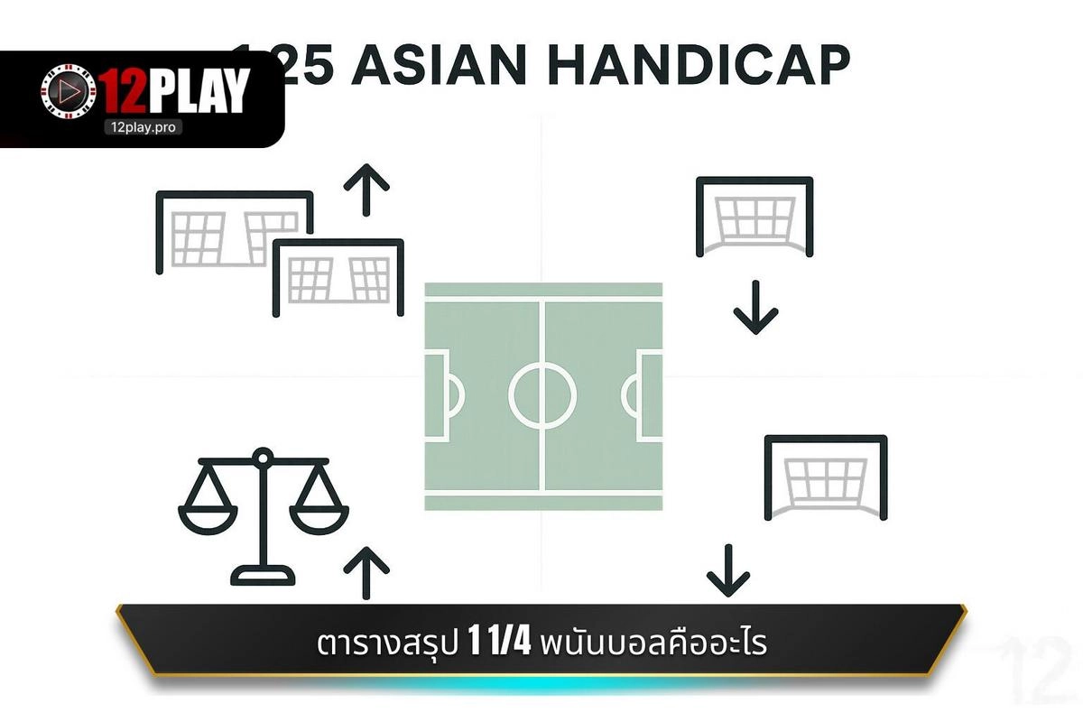 อัตราต่อรอง 1 1/4 คืออะไร: ไขทุกข้อสงสัยกับ 12PLAY 4 ตารางสรุปผลได้เสียจาก 1 1/4 ในพนันบอลคืออะไร