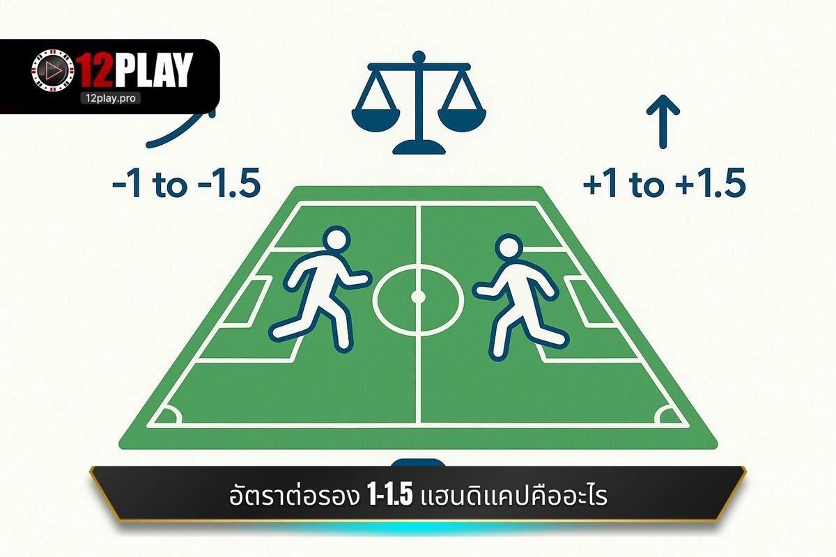 อัตราต่อรอง 1-1.5 คืออะไร 12PLAY และการวิเคราะห์เชิงลึก 2 แกะรอยความหมายพื้นฐานของ อัตราต่อรอง 1-1.5 คืออะไร ในตลาดแฮนดิแคป